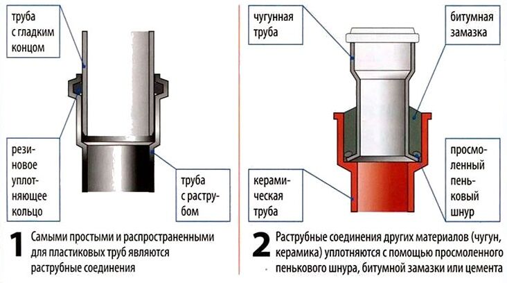 Система внутренней канализации и её основные элементы